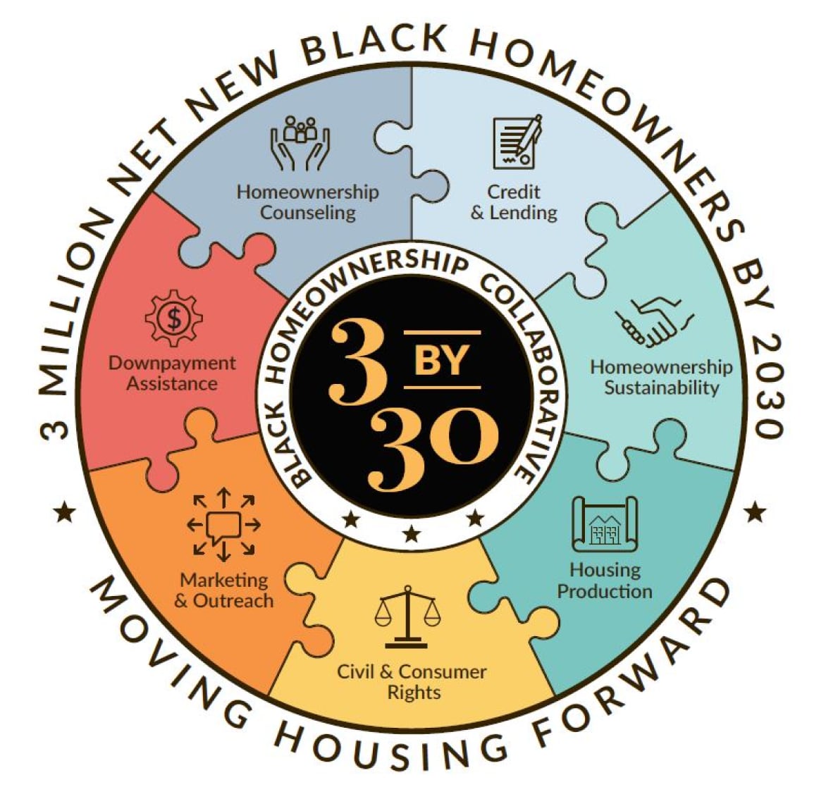 3 by 30 graphic outlining 7-point plan to increase Black homeownership
